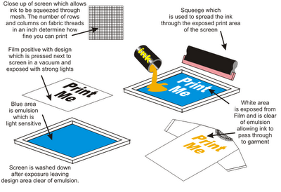 screen printing